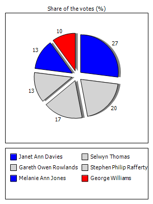 Results graph