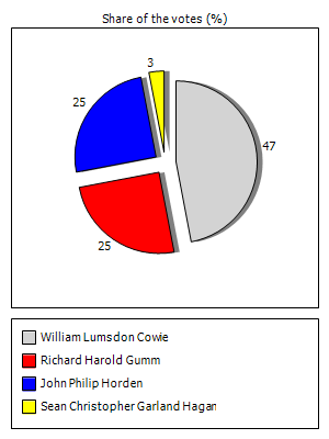 Results graph