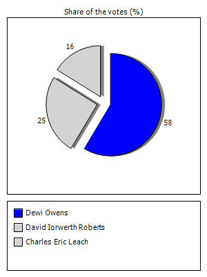 Results graph