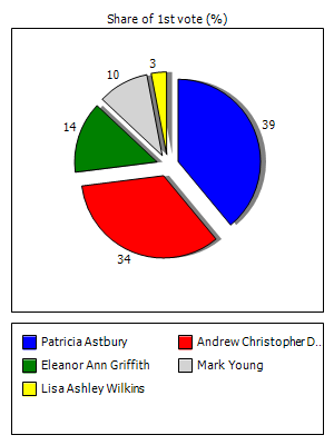 Results graph for first round