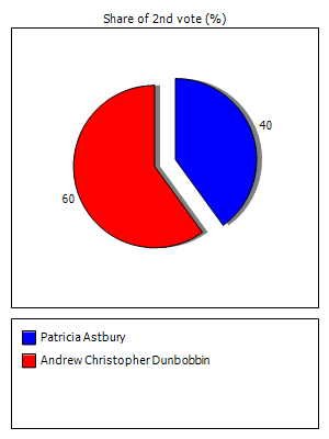 Results graph for secondround