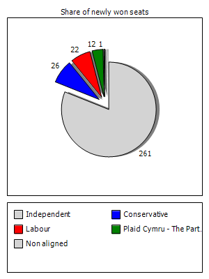 Election results graph