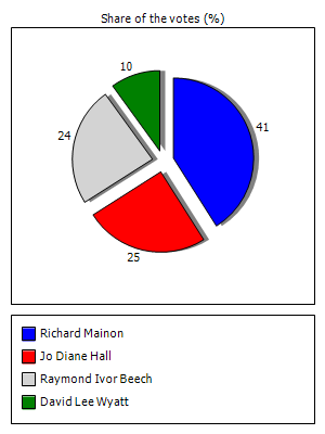 Results graph