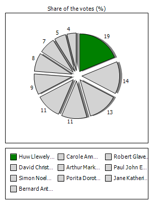 Results graph