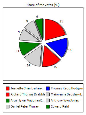 Results graph