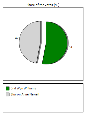 Results graph